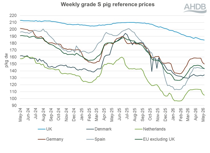A line graph showing EU grade S pig prices from 12 May 2024 to 17 May 2026.